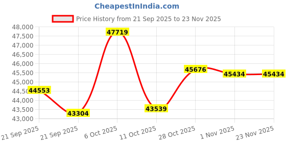 amazon.in Wisoqu 5K Video Camera, 36MP Camcorder, 10X Digital Zoom 3.5 Inch Rotatable 120 Degree Wide Angle Infrared Night Vision Vlogging Camera, Wisoqu0kgxzgfnea Price History Graph from 21 Sep 2025 to 22 Nov 2025