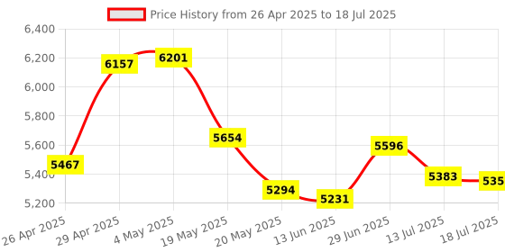 amazon.in Wisoqu Ceramic Smart Ring NFC, Ceramic Access Control Ring, IP68 Waterproof and Dustproof, for Attendance, Payment Encryption Price History Graph from 26 Apr 2025 to 13 Jul 2025