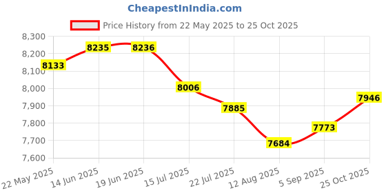 amazon.in Wisoqu Digital Camera, 50MP 4K Vlogging Camera with 16X Zoom, Auto Focus, White Price History Graph from 22 May 2025 to 25 Oct 2025