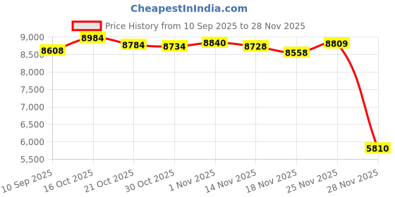 amazon.in Wisoqu Mini Body Camera, Portable Camera with Back Clip HD 1920x1080P, Auto Saving, 6 Hour Battery Life, 256GB Support, Pocket Video Camera for Price History Graph from 10 Sep 2025 to 25 Nov 2025