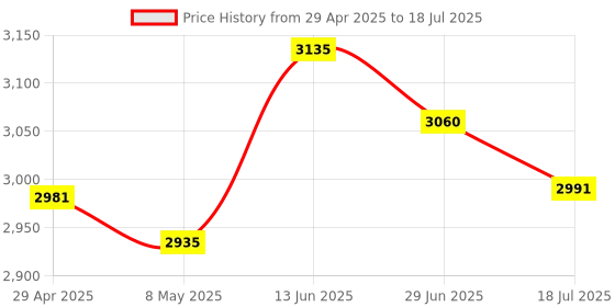 amazon.in Wisoqu MP3 Player,Portable Digital Music Media Player Mini?MP3 Back?Clip Player with Earphone and USB Cable for Walking Running, etc(Black) Price History Graph from 29 Apr 2025 to 18 Jul 2025