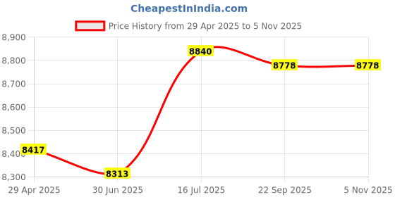 amazon.in Wisoqu Underwater LED Camera Light, RGB Color, 40 LED Beads, Waterproof Video Light 2700-5600K for Diving with 130 Feet Depth Price History Graph from 29 Apr 2025 to 4 Nov 2025
