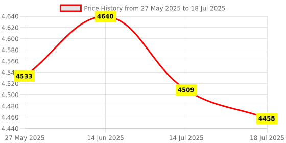 amazon.in Wisoqu Video Camera, Digital Camera Recorder, 16X Digital Zoom 2 Inch Screen, Supports Continuous Recording While Charging, HD Output, Electronic Anti Shaking (Red) Price History Graph from 27 May 2025 to 14 Jul 2025