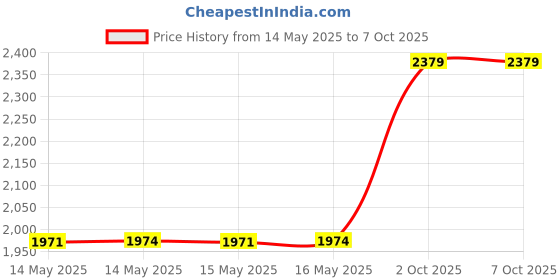 amazon.in Wisp Fabric Frame- no headgear- frame only by P.R. Price History Graph from 14 May 2025 to 6 Oct 2025