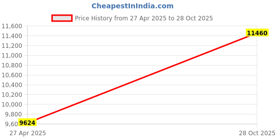 amazon.in Wissmach 4 Sheet Mixed Color Variety Stained Glass Pack and Mosaic Glass, Brown, (8"X6") by BiNARi Glass Studio Price History Graph from 27 Apr 2025 to 28 Oct 2025