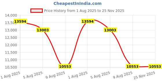 amazon.in Wissmach Spectrum Glass System 96 Fusible Glass Variety Pack - COE 96 (6in x 4in - 10 Sheets) by Sun and Moon Stained Glass Price History Graph from 1 Aug 2025 to 25 Nov 2025
