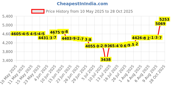 amazon.in Wissmach Stained Glass Sheet and Mosaic Glass: White Opal Swirled with Crystal (8"x6"-1 Sheet) by BiNARi Glass Studio Price History Graph from 10 May 2025 to 28 Oct 2025