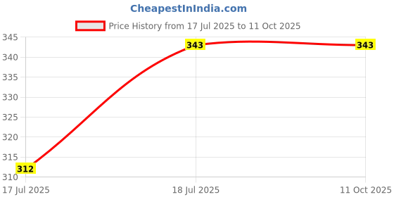 amazon.in wisstler Multicolor Poly Crepe Printed Short wisstler Price History Graph from 17 Jul 2025 to 11 Oct 2025