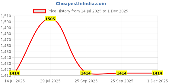 amazon.in WISTAR Battery for Lenovo Lenovo G505S G500S G400S G50-70 G50-80 G50-30 4 Cell PN: L12L4A02 L12L4E01 L12M4A02 L12M4E01 L12S4A02 L12S4E01 Price History Graph from 14 Jul 2025 to 30 Nov 2025