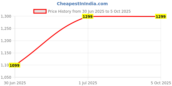 amazon.in WISTAR M2 NVMe SSD Case 10Gbps SSD Box M.2 NVME SSD to USB 3.1 Enclosure Type-A to Type-C Cable for M.2 SSD with OTG Price History Graph from 30 Jun 2025 to 5 Oct 2025