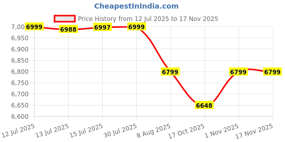 amazon.in wistec Stand Mixer 1300 Watts, 6.5 Litre SS Bowl, 100% Pure Copper Motor With Planetary Rotation Includes SS Beater & Aluminium Dough Hook & SS Whisk Cone (2 Year Warranty) wistec Price History Graph from 12 Jul 2025 to 15 Nov 2025
