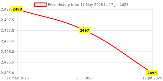 amazon.in WitBlox DIY Robotic Science Kit 101+ projects 134 Parts, 8 Years+ Kids, Interlocking Bricks, Modular Electronic sensor & Circuits to create Logic 2 Free Live Classes Educational Gift Toys Boys & Girls Price History Graph from 17 May 2025 to 17 Jul 2025