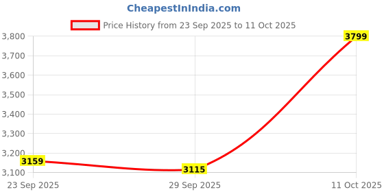 amazon.in WitBlox IOT Robotic Science Kit 101+ Projects |Free Online Class |156 Parts| Age 8 9 10 11 12 13 14 |Modular Electronic Sensor & Circuits to Create Logic | Educational Birthday Gift Toys | Boys Girls Price History Graph from 23 Sep 2025 to 11 Oct 2025