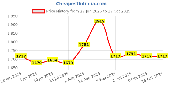 amazon.in Witbot PC4-M10 Male Straight Pneumatic PTFE Tube Push In Quick Fitting Connector for E3D-V6 Long-Distance Bowden Extruder 3D Printer (Pack of 10pcs) Price History Graph from 28 Jun 2025 to 17 Oct 2025