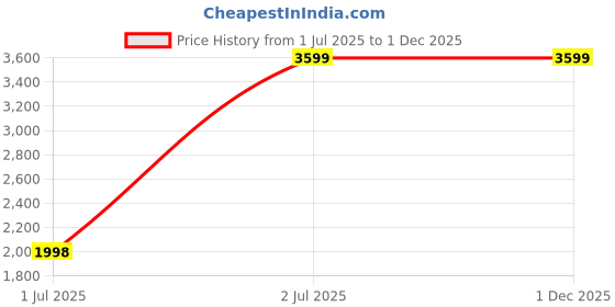 amazon.in Witch's Mix Price History Graph from 1 Jul 2025 to 1 Dec 2025