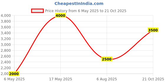 amazon.in Witeg Borosilicate Glass Clevenger Apparatus 1000 ML (Glass Part only) | Essential Oil Determination Apparatus 1000 ML | Price History Graph from 6 May 2025 to 21 Oct 2025
