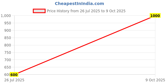 amazon.in Witeg Convex Lens 3 inch Diameter | Pack of 4 | Focal Length 10 CM | Price History Graph from 26 Jul 2025 to 9 Oct 2025