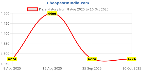 amazon.in Witforms Central Adjustable AC Air Deflector – Universal Fit for Central AC Registers & Grilles (60–110 cm), Transparent, 360° Rotatable, No-Drill Installation, Year-Round Comfort Price History Graph from 8 Aug 2025 to 10 Oct 2025
