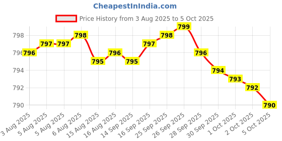 amazon.in WITFY Citicoline Supplements, CDP Choline, Citicoline 500mg Plus Tyrosine 50mg Per Serving, Optimized Dosage, 120 Capsules, 2 in 1 Formula, Dual Action Brain Supplement, Non-GMO Price History Graph from 3 Aug 2025 to 5 Oct 2025
