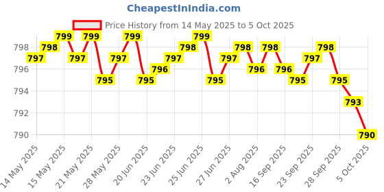 amazon.in witfy Dihydromyricetin (DHM) (Hovenia Dulcis Extract) for Liver Support 90 Capsules 300mg Analysis witfy Price History Graph from 14 May 2025 to 5 Oct 2025