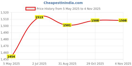 amazon.in with 6 Nozzles Solar Water Fountain Pump for Fish Tank Outdoor Fountain Pool Price History Graph from 5 May 2025 to 2 Nov 2025