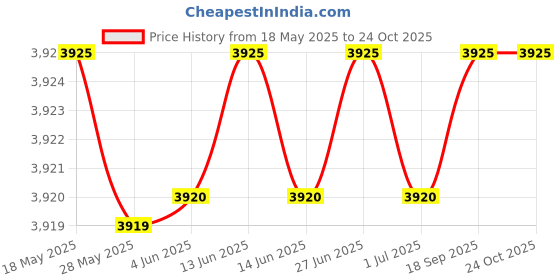amazon.in ycztxsjt with Detachable Control Wooden Rod Kermit Frog Puppet, The Puppet Movie Show Soft Stuffed Plush Toy ycztxsjt Price History Graph from 18 May 2025 to 24 Oct 2025