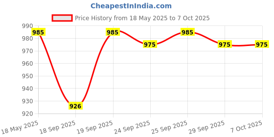 amazon.in verdioz with device With Device White Foldable Mosquito Net for Double Bed Size and King Size Bed with 3 Saviours - Blue verdioz with device Price History Graph from 18 May 2025 to 6 Oct 2025