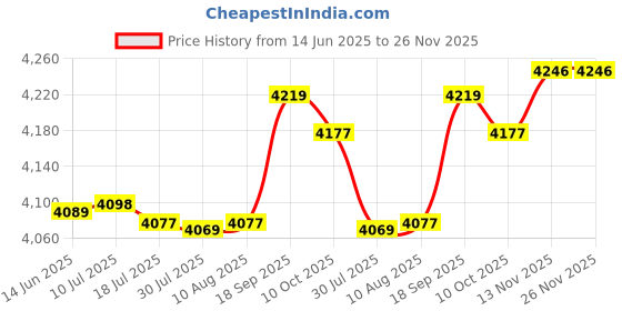 amazon.in with LED Light Dummy Camera, Fake Monitor, with Adjustable Bracket Home for Outdoor Office Indoor Price History Graph from 14 Jun 2025 to 25 Nov 2025
