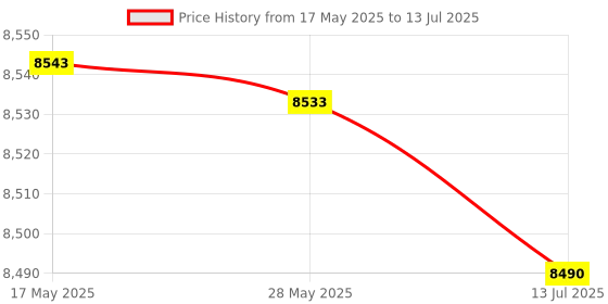 amazon.in with POM Cover G1/4" GPU Block, Anti-Oxidization Copper 12.9mm Water Block, for PC GPU Computer Price History Graph from 17 May 2025 to 13 Jul 2025