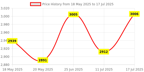 amazon.in with Screen Digital Mp3 Mp Player with Micro USB Port Micro Sd Card Mp Player Mp4 Player Digital Player Portable Stylish Mp Player Flashlight Mp3 Clip Mp3 Player Card Slot Music Price History Graph from 18 May 2025 to 17 Jul 2025
