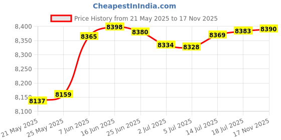 amazon.in Withgear Folding Push Up Bar - Portable and Lightweight Sturdy Duralumin Metal Push Up Bars and Indoor and Outdoor Parallette Bar for Men and Women Price History Graph from 21 May 2025 to 17 Nov 2025