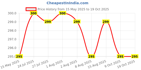 amazon.in Within Healthy Roasted Oyster Mushroom Chips - 75G (Pack Of 2) | Rich In Fiber | Gluten-Free & Oil-Free Snack | 100% Diet Friendly | With Flax Seeds | No Added Preservatives | Rich in Vitamins & Antioxidants Price History Graph from 15 May 2025 to 17 Oct 2025