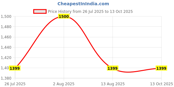amazon.in Within Homes Echo Stone Decorative Sculpture, 26.5 cm Height, Circular Form with Stand, Handcrafted Modern Home Decor Price History Graph from 26 Jul 2025 to 13 Oct 2025