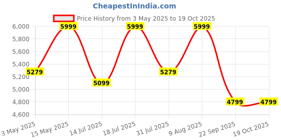 amazon.in Withings Body - Digital Wi-Fi Smart Scale with Automatic Smartphone App Sync, BMI, Multi-User Friendly, with Pregnancy Tracker & Baby Mode withings Price History Graph from 3 May 2025 to 18 Oct 2025