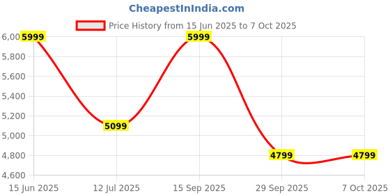amazon.in Withings Body - Digital Wi-Fi Smart Scale with Automatic Smartphone App Sync, BMI, Multi-User Friendly, with Pregnancy Tracker & Baby Mode Price History Graph from 15 Jun 2025 to 7 Oct 2025