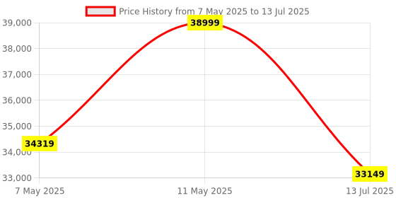 amazon.in Withings Body Scan Smart Scales With 6-Lead ECG, Segmental Body Composition Analysis, Weighing Scales Body Weight & Vascular Age, Visceral Fat, AFib Detection, Heart Rate, Nerve Health (White) Price History Graph from 7 May 2025 to 13 Jul 2025
