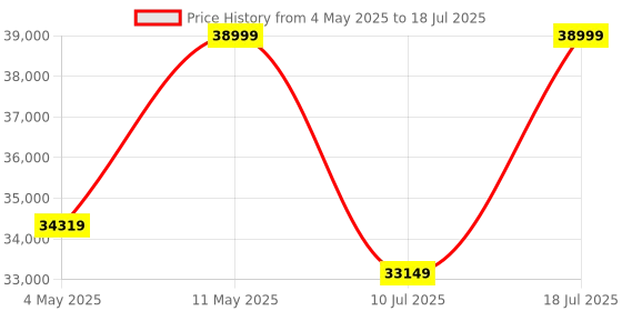 amazon.in Withings Body Scan Smart Scales With 6-Lead Ecg, Segmental Body Composition Analysis, Weighing Scales Body Weight&Vascular Age, Visceral Fat, Afib Detection, Heart Rate,Nerve Health Ios/Android,Black Price History Graph from 4 May 2025 to 10 Jul 2025