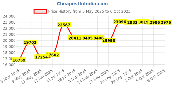 amazon.in withings Nokia health Sleep Sensor: Nokia Sleep - Sleep Sensing & Home Automation Pad withings Price History Graph from 5 May 2025 to 6 Oct 2025