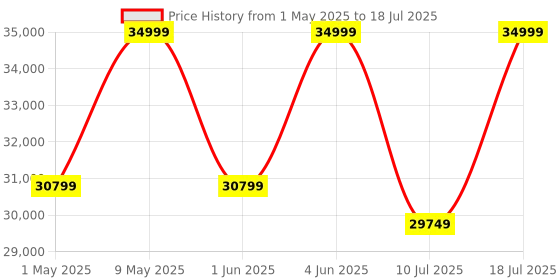 amazon.in Withings ScanWatch 2, Heart Health Hybrid Smartwatch for Men & Women - ECG, with SPO2, Temperature Monitoring, Sleep, Respiratory Health, Cycle Monitoring, 30-Day Battery Life, iOS & Android - 42mm Price History Graph from 1 May 2025 to 18 Jul 2025