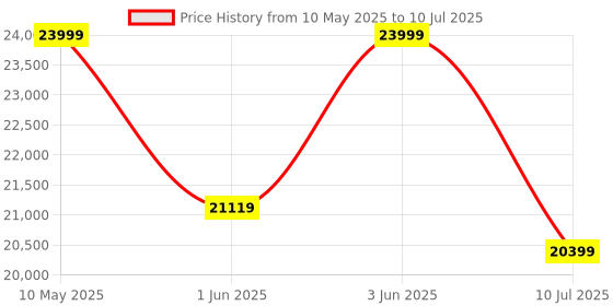 amazon.in Withings ScanWatch Light - Hybrid Smartwatch, 24/7 Heart Monitoring, Activity Tracking, Cycle Tracking, Sleep Monitoring, Connected GPS, 30-Day Battery Life, Android & Apple Compatible (Black) withings Price History Graph from 10 May 2025 to 10 Jul 2025