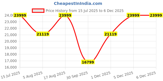 amazon.in Withings ScanWatch Light - Hybrid Smartwatch, 24/7 Heart Monitoring, Activity Tracking, Cycle Tracking, Sleep Monitoring, Connected GPS, 30-Day Battery Life, Android & Apple Compatible (White) withings Price History Graph from 15 Jul 2025 to 5 Dec 2025