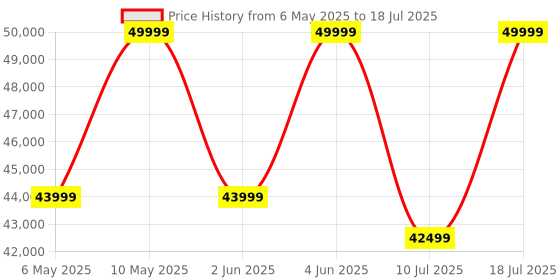 amazon.in Withings ScanWatch Nova, Heart Health Hybrid Smartwatch for Men & Women - ECG, with SPO2, Temperature Monitoring, Sleep, Respiratory Health, Cycle Monitoring, 30-Day Battery Life, iOS & Android, Black Price History Graph from 6 May 2025 to 18 Jul 2025