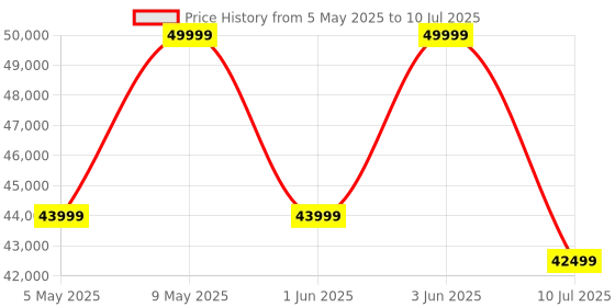 amazon.in Withings ScanWatch Nova, Heart Health Hybrid Smartwatch for Men & Women - ECG, with SPO2, Temperature Monitoring, Sleep, Respiratory Health, Cycle Monitoring, 30-Day Battery Life, iOS & Android, Blue withings Price History Graph from 5 May 2025 to 10 Jul 2025