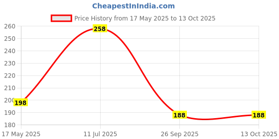 amazon.in vama Without Piercing Ruby Stone Nosepin Pressing Type Clip on Press Nose ring Studs for Girls & Women vama Price History Graph from 17 May 2025 to 13 Oct 2025