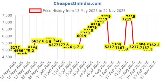 amazon.in witok Breast Prosthesis Mastectomy Silicone Breast Forms Triangle Shape for Breast Cancer Patients Only One Piece witok Price History Graph from 13 May 2025 to 22 Nov 2025