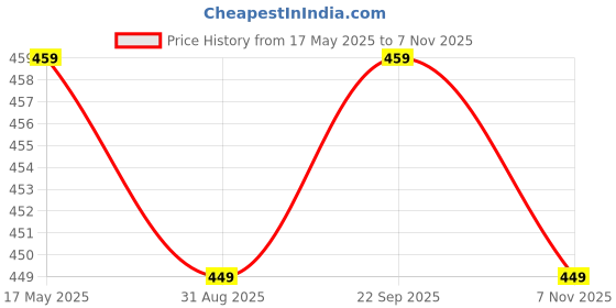 amazon.in WITSOUL kansa Wand face and Foot Massager/Unique Design - 2 in 1 Massager/Two Different Sizes of Kansa Cups with Teak Wood Handle Price History Graph from 17 May 2025 to 7 Nov 2025