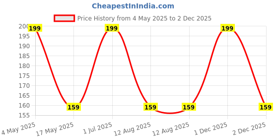 amazon.in (WITSOUL) Neem eye wash cup help to Rinses out dirt from eye with Ayurvedic Healing PCS of 1 Price History Graph from 4 May 2025 to 2 Dec 2025