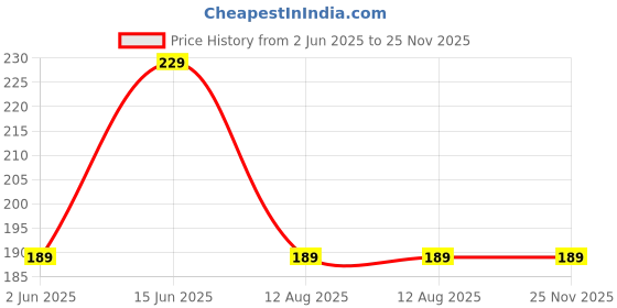amazon.in WITSOUL Neem Wood Comb ORGANIC/Ayurvedic/Anti-Dandruff Comb For Men And Women/Brown color/ (SET OF 4) (2patticomb) witsoul Price History Graph from 2 Jun 2025 to 25 Nov 2025