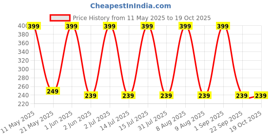 amazon.in WITSOUL Pranayam Stick Yoga Pole Original Shisam Wooden Yoga Props Controls Pranayam Posture Size (30 inch) witsoul Price History Graph from 11 May 2025 to 18 Oct 2025