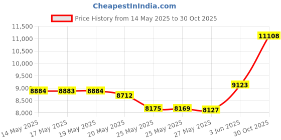 amazon.in WITTNER 834 Metronome Taktell Piccolo, Ruby wittner Price History Graph from 14 May 2025 to 30 Oct 2025